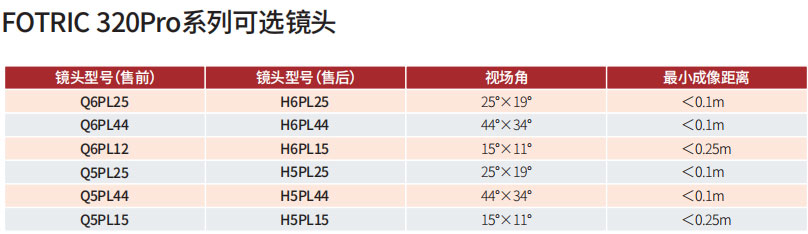 FOTRIC 326Pro系列紅外熱像儀可選鏡頭